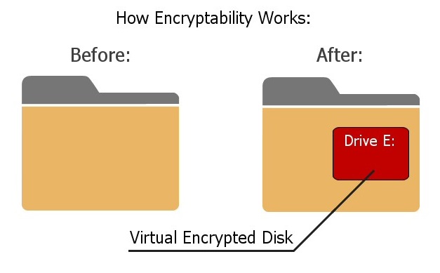 Encryptability creates Virtual Encrypted Disks within regular folders