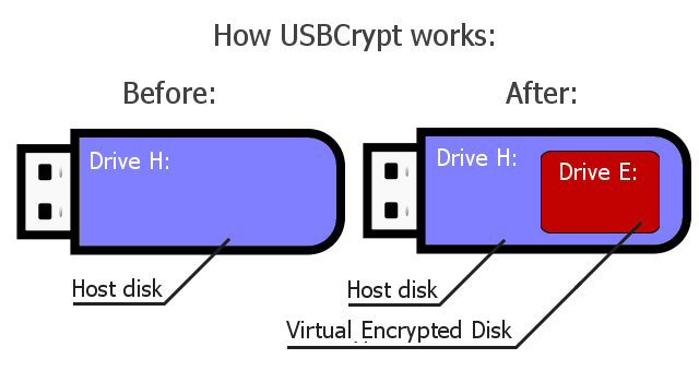 USBCrypt creates Virtual Encrypted Disks on the removable drives